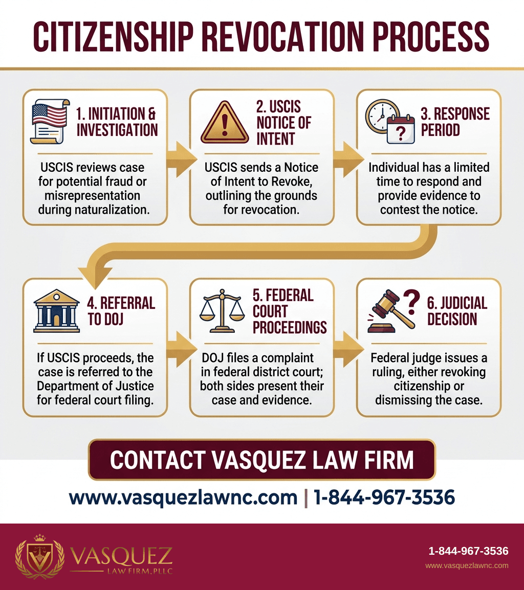 Estadísticas Clave y Datos para ¿Cómo revoca USCIS la ciudadanía a criminales en 2026?