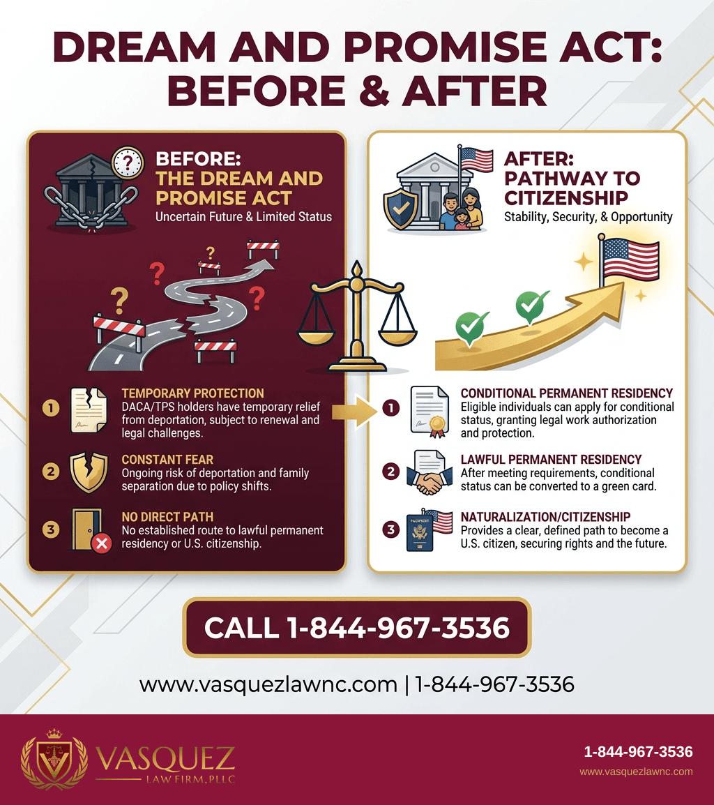 Visual Guide 1 for What the Dream and Promise Act Means for Immigrants in 2026