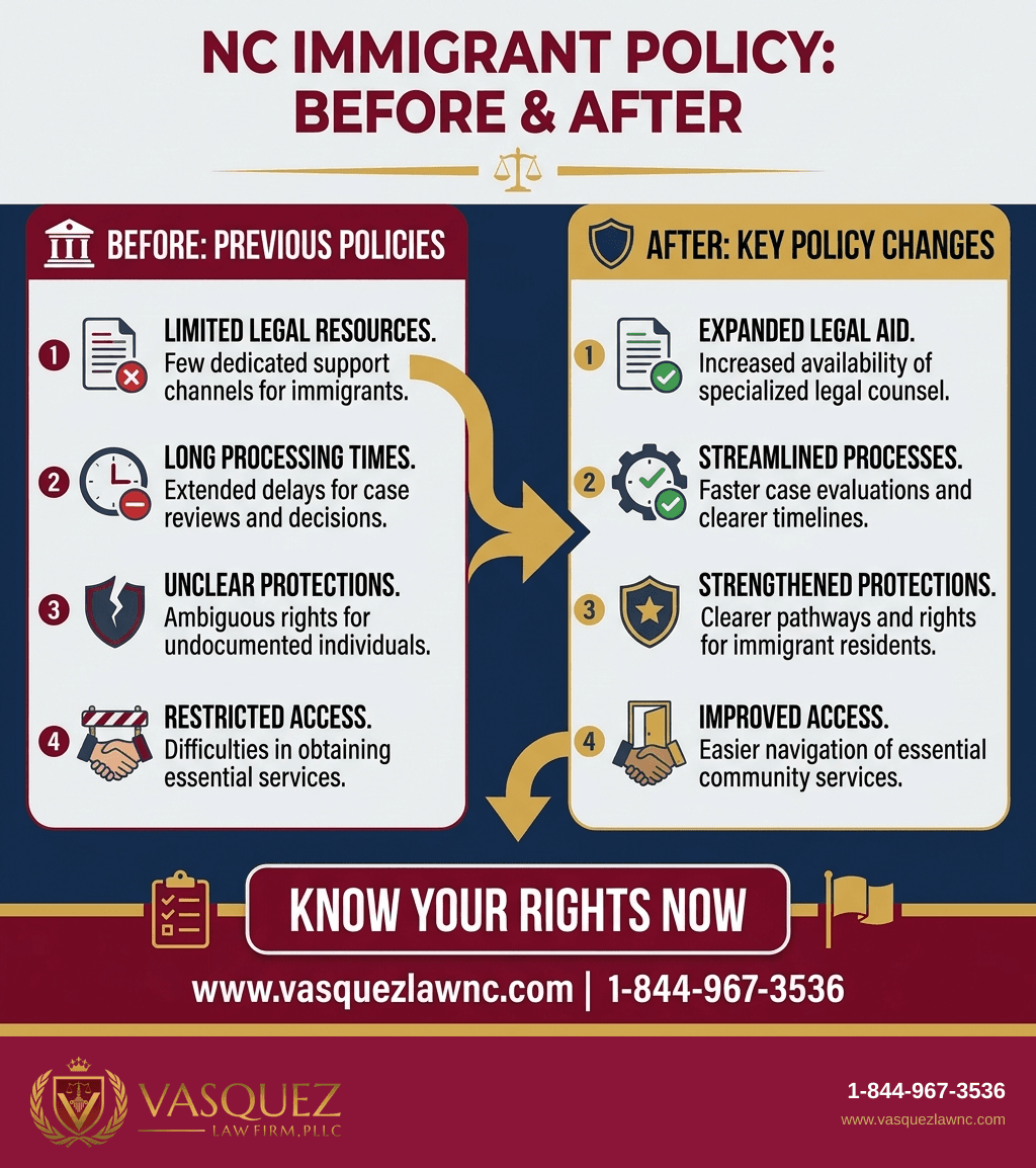 Visual Guide 1 for Immigration Updates 2026: What’s Happening Right Now in Raleigh