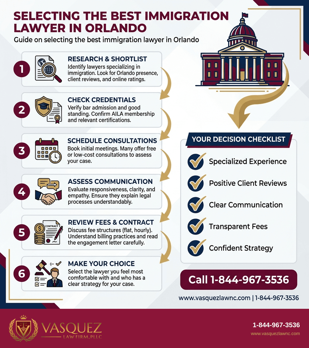 Visual Guide 1 for Best Immigration Lawyer in Orlando: How to Choose in 2026