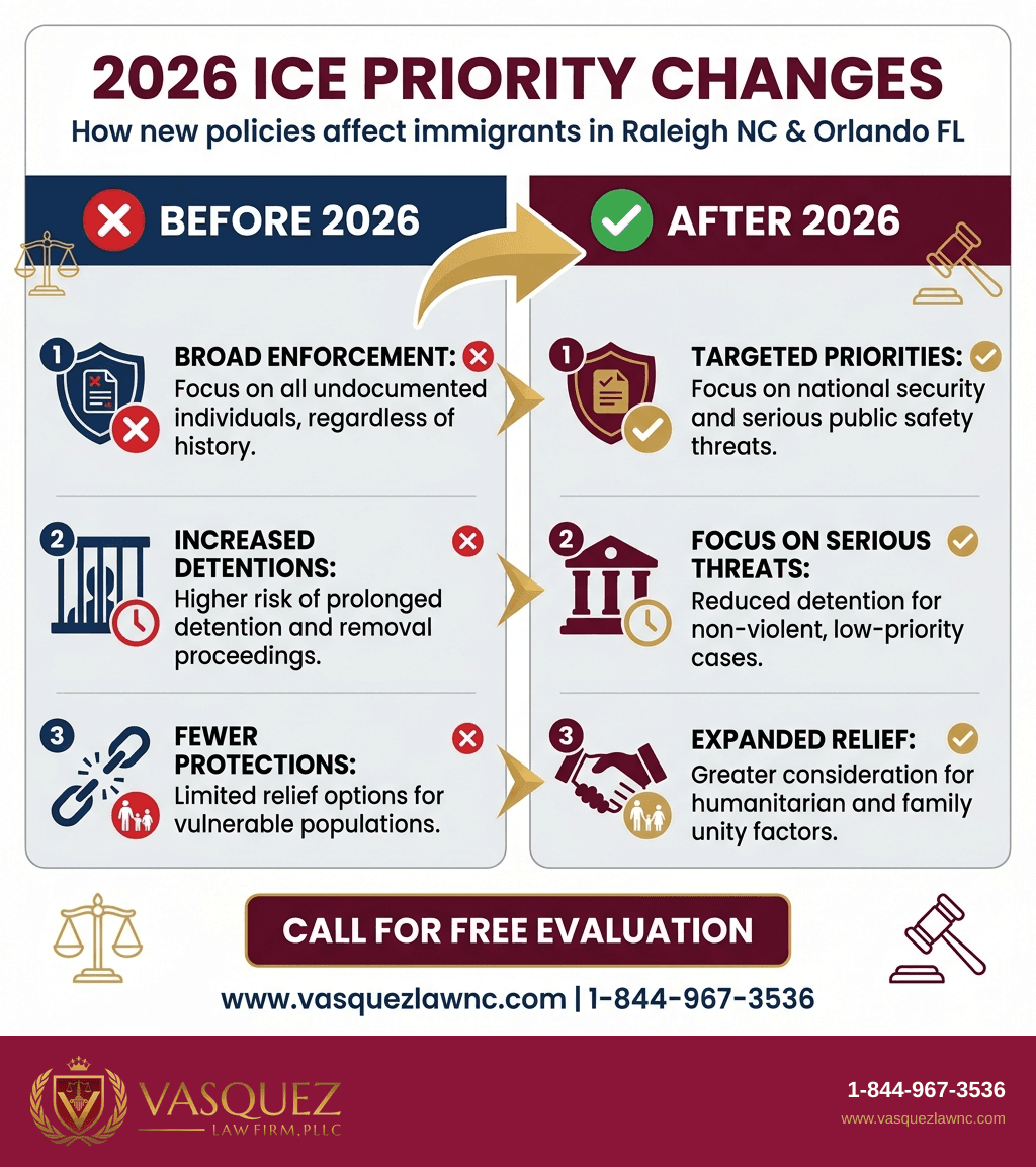 Visual Guide 1 for What ICE Means for Immigrants in Raleigh NC and Orlando FL in 2026