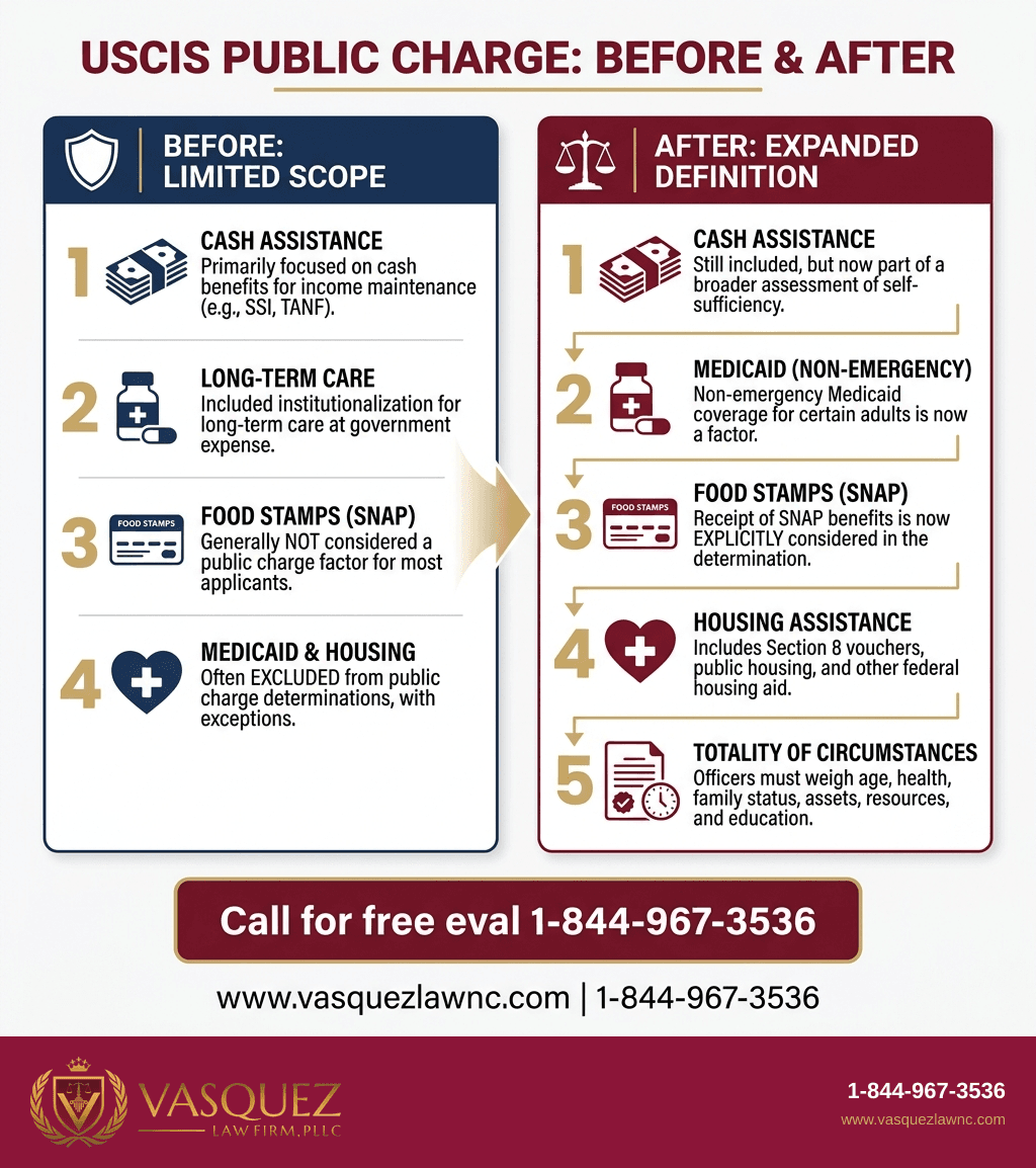 Key Statistics and Data for How USCIS Public Charge Rules Affect Green Card Applicants in 2026?