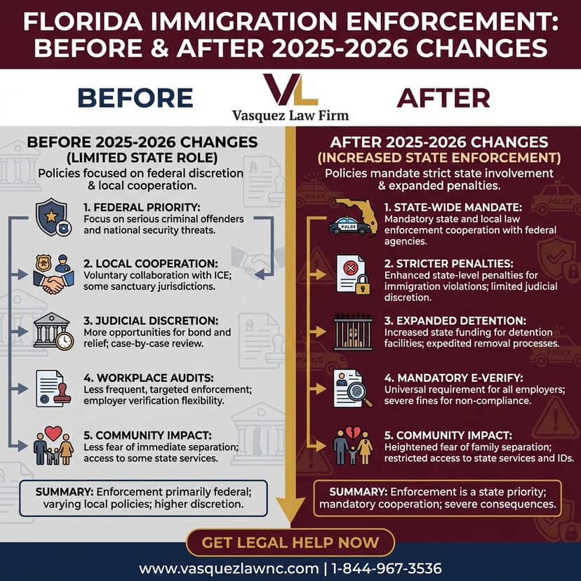 Process Timeline for How to Protect Your Rights During ICE Arrests in Tallahassee in 2026