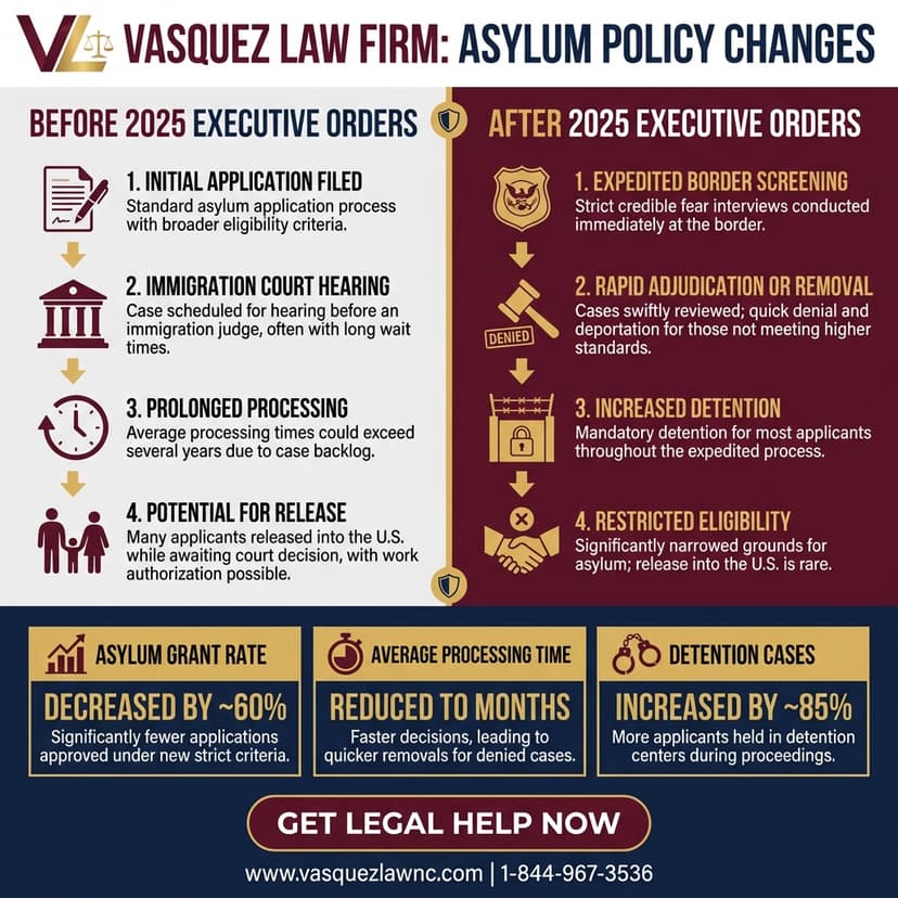 Process Timeline for What Happens to Asylum Seekers in Refugee Detention in 2026