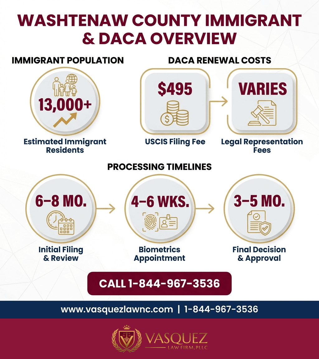 Línea de Tiempo del Proceso para Condado de Washtenaw: Lo Esencial para los Dreamers en 2026