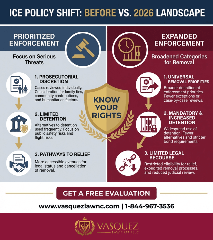 Process Timeline for What Happens If You're an Undocumented Immigrant in 2026