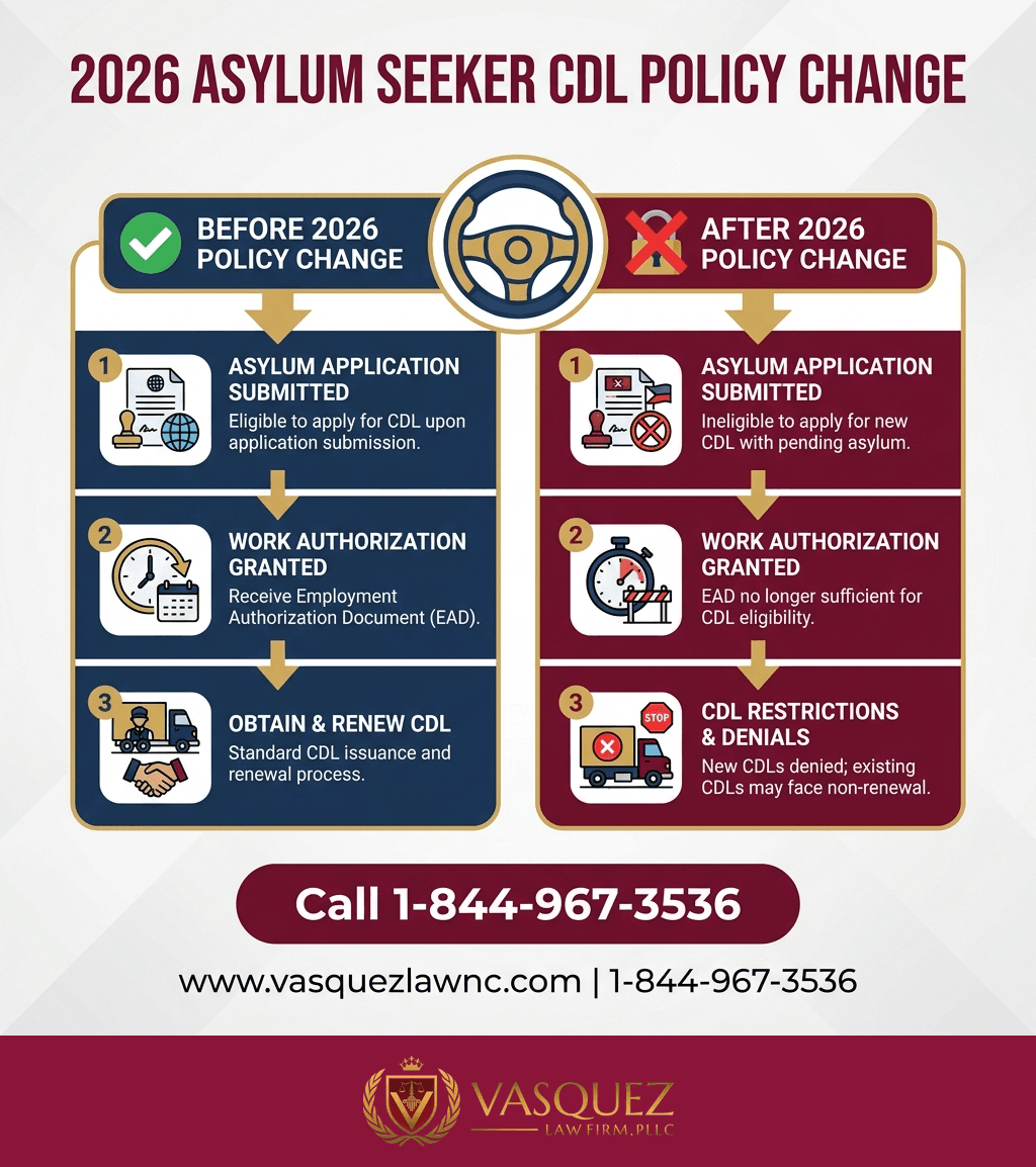 Línea de Tiempo del Proceso para Cómo las Políticas Migratorias de Wisconsin Te Afectan en 2026