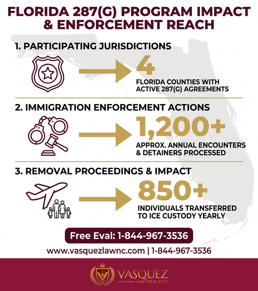 Process Timeline for What Fort Myers ICE Agreement Means for You in 2026