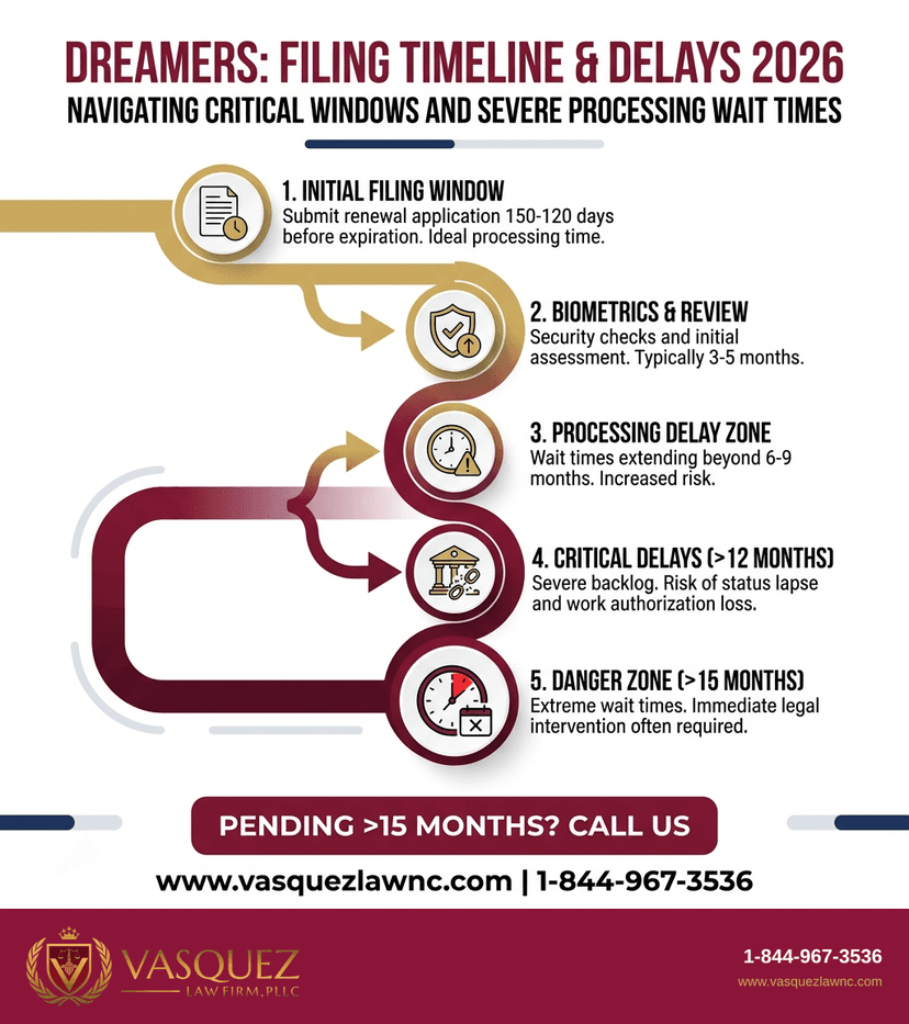 Process Timeline for DACA Renewal Delays Processing Times 2026: What to Know