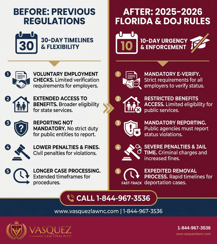 Process Timeline for How Immigration Cases Work in Orlando: Key Facts for 2026