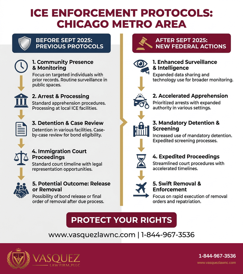 Process Timeline for Chicago Immigration Protests: Key Facts and What to Know in 2026