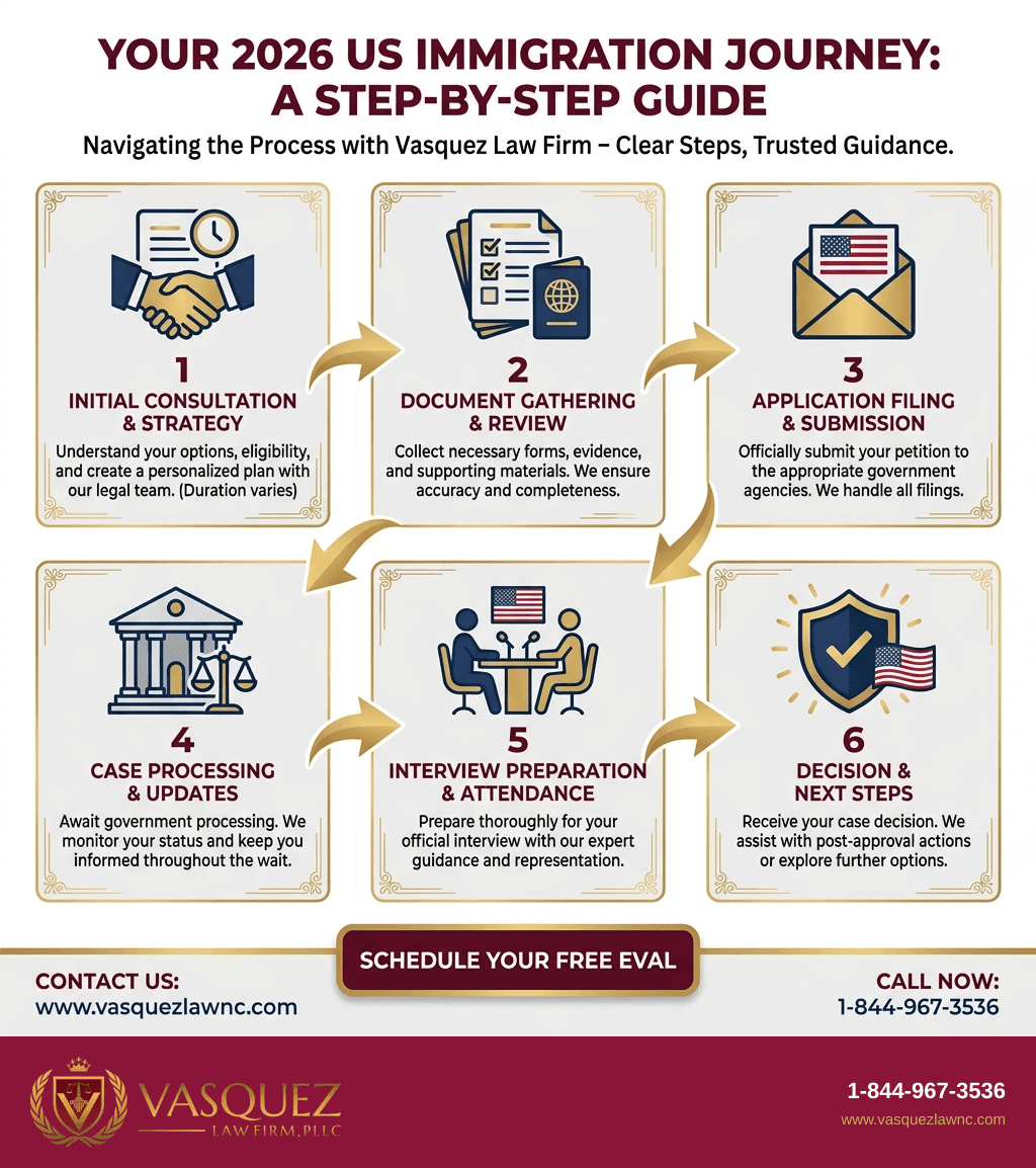Visual Guide 2 for How US Immigration Policy Affects You in Raleigh in 2026