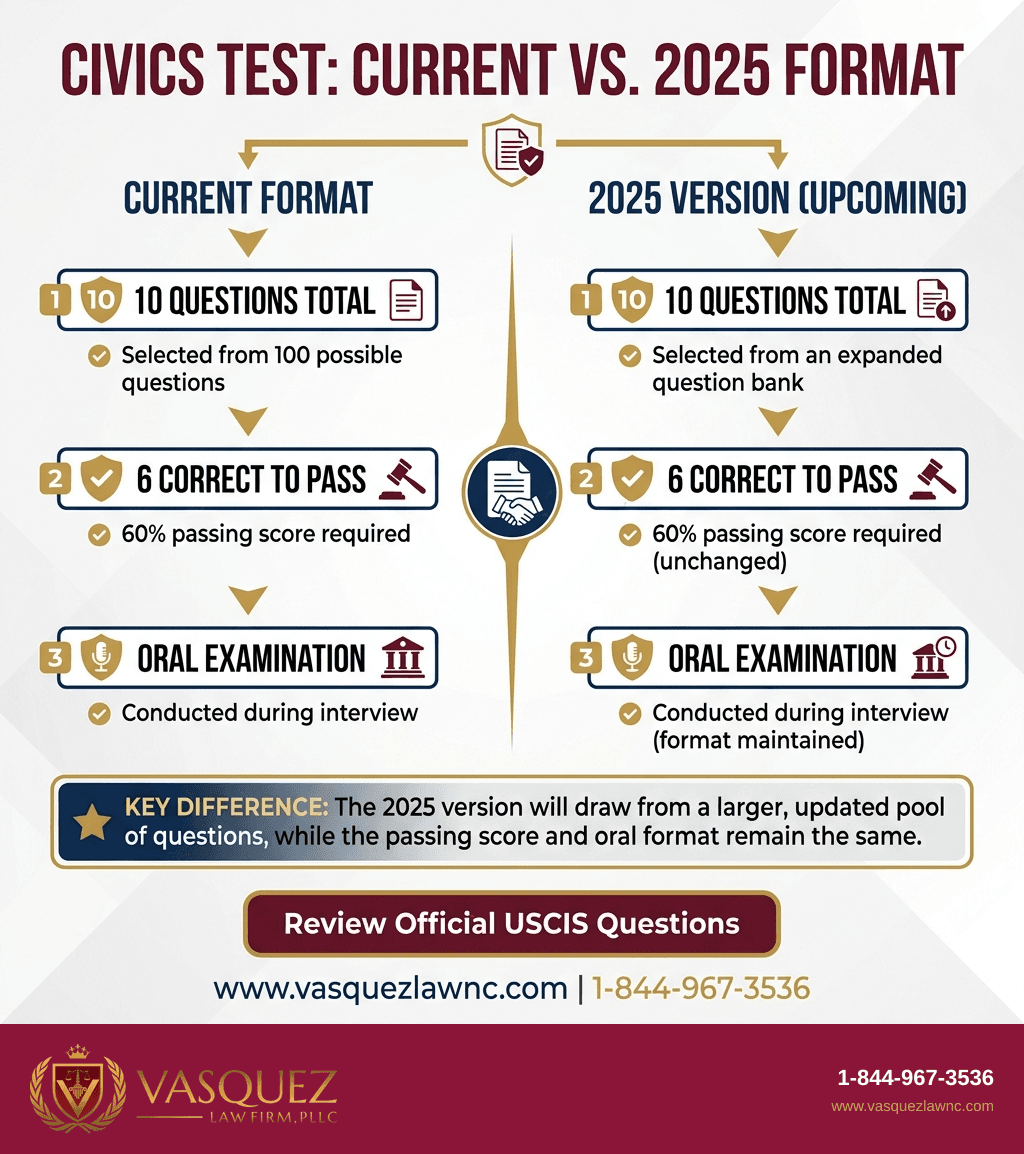 Process Timeline for USCIS 2026 Naturalization Interview and Civics Test Updates