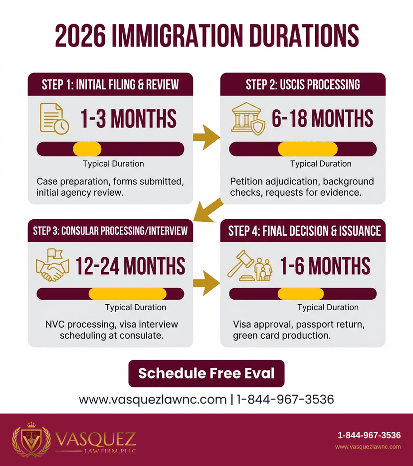 Process Timeline for How Immigration Works: What You Need to Know in 2026