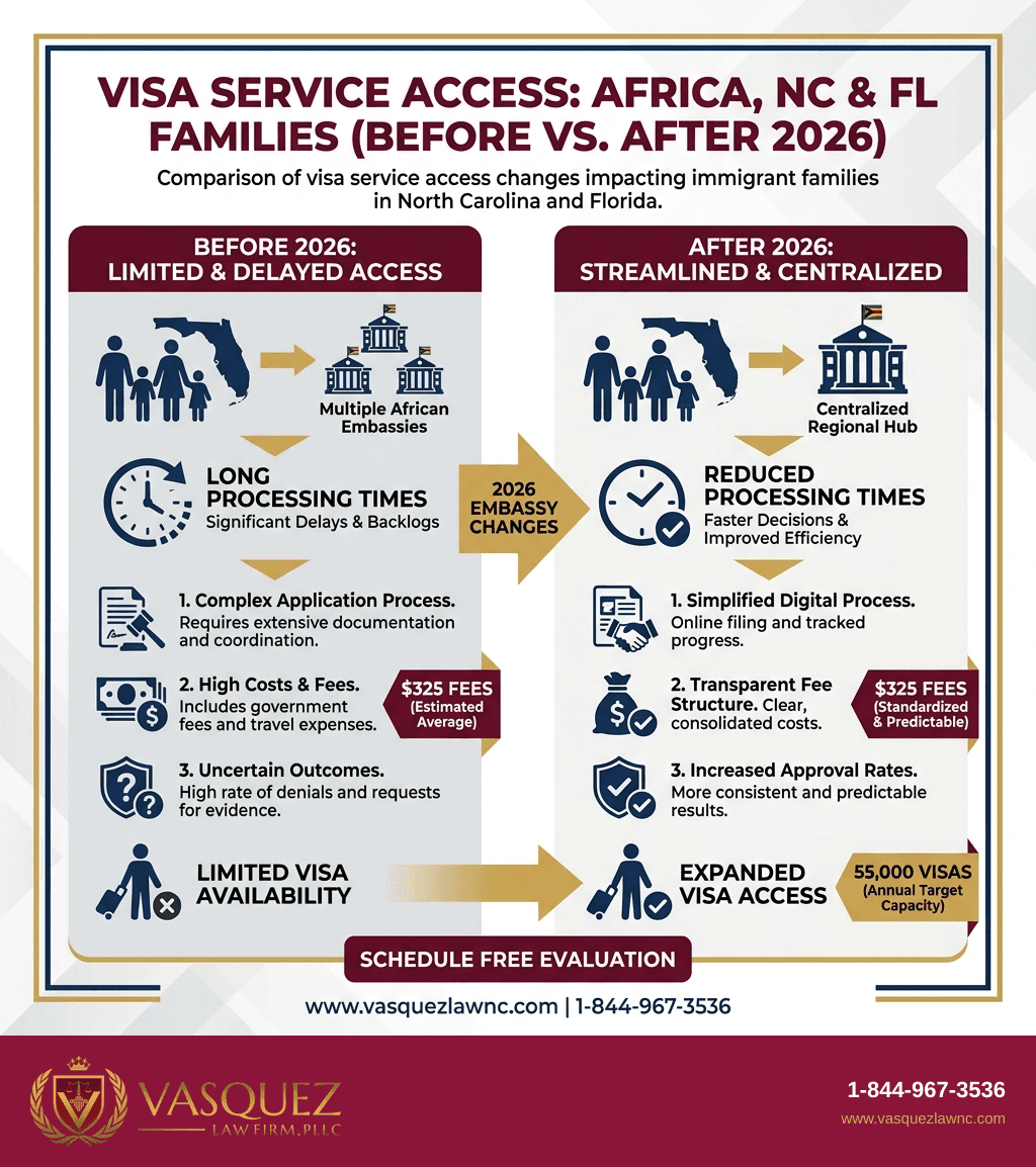 Visual Guide 2 for US Embassies Africa: What NC and FL Immigrants Should Know in 2026