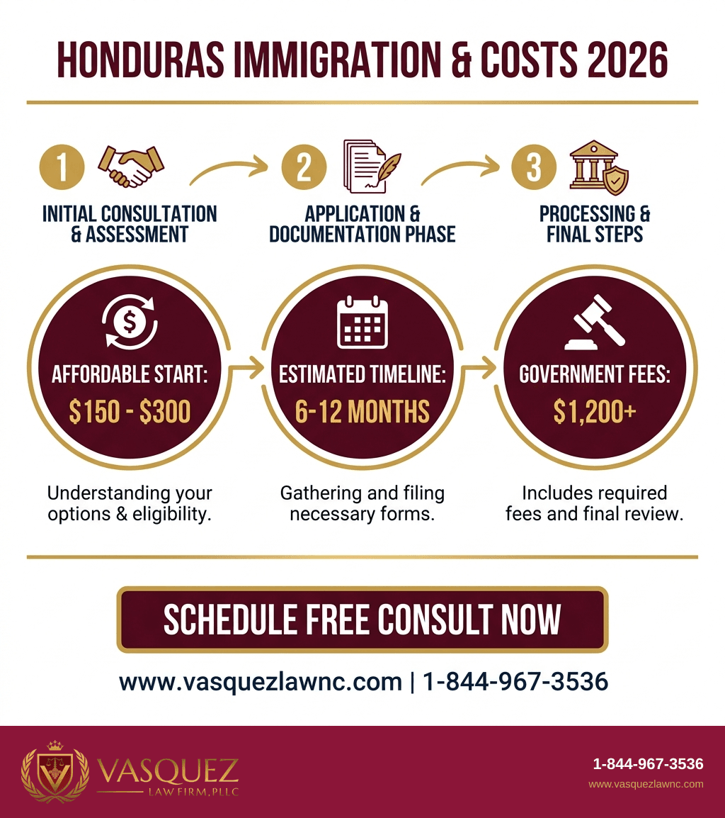 Visual Guide 2 for How Honduras Immigration Works: What to Expect in 2026