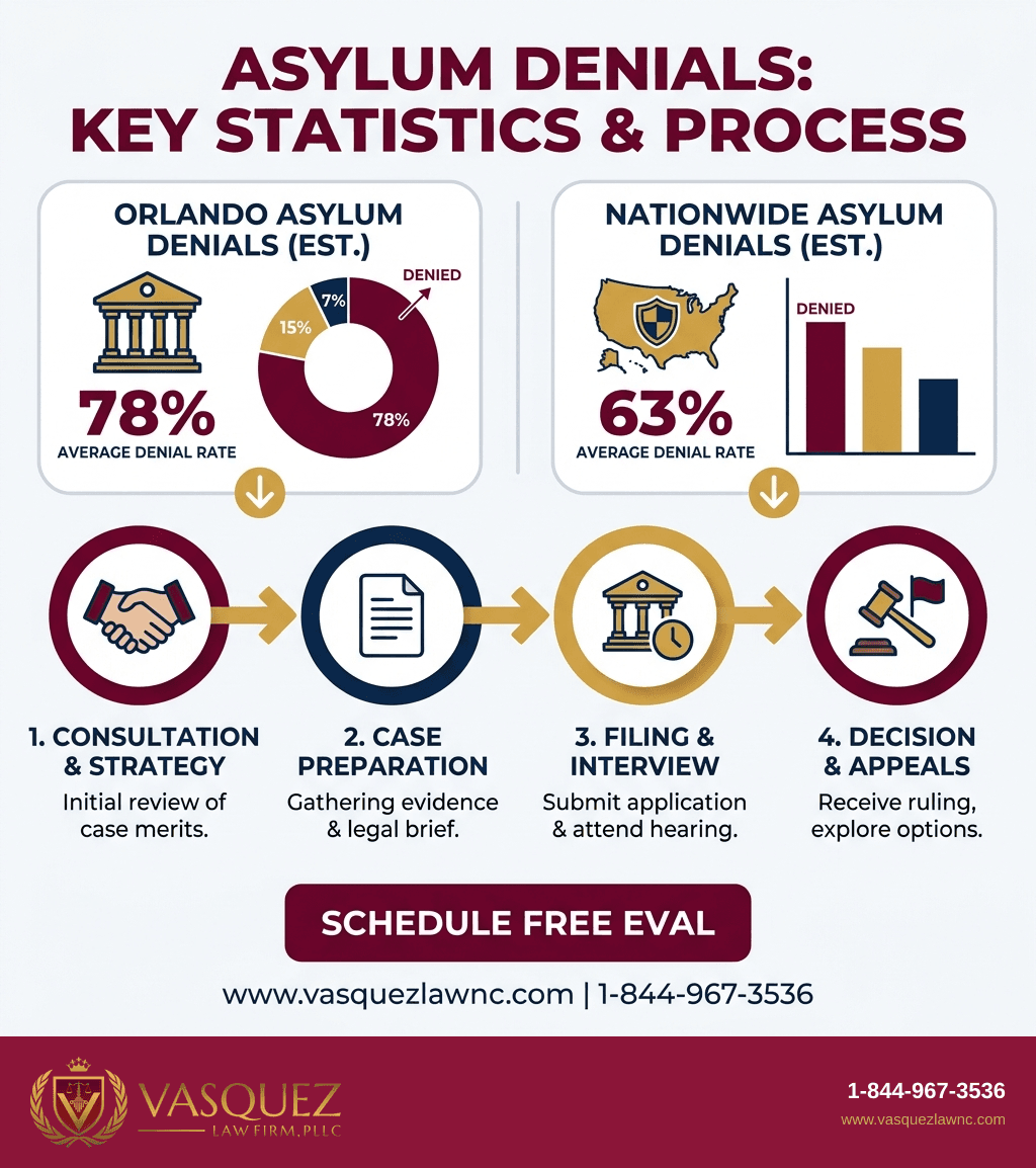 Visual Guide 2 for What Happens After Asylum Denials in Orlando in 2026