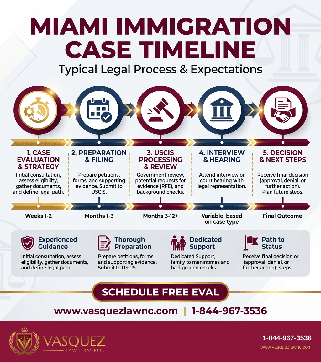 Visual Guide 2 for Immigration Lawyer Miami: How to Get Legal Help in 2026
