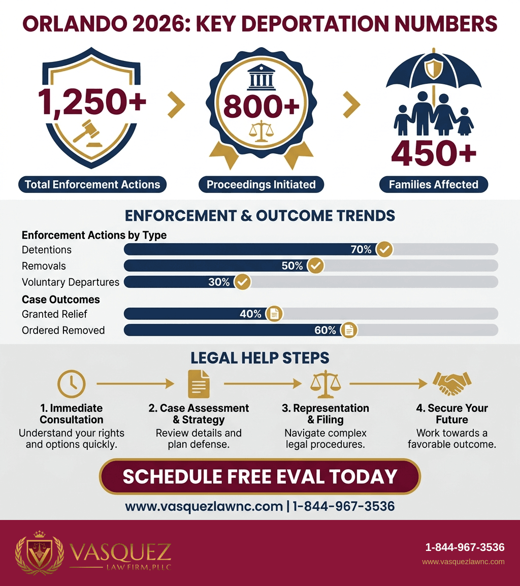 Visual Guide 2 for What Happens During Deportation in Orlando in 2026?