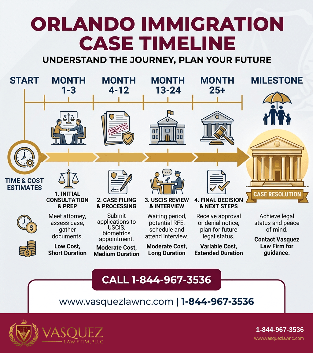 Visual Guide 2 for How Immigration Policies Affect You in Orlando in 2026