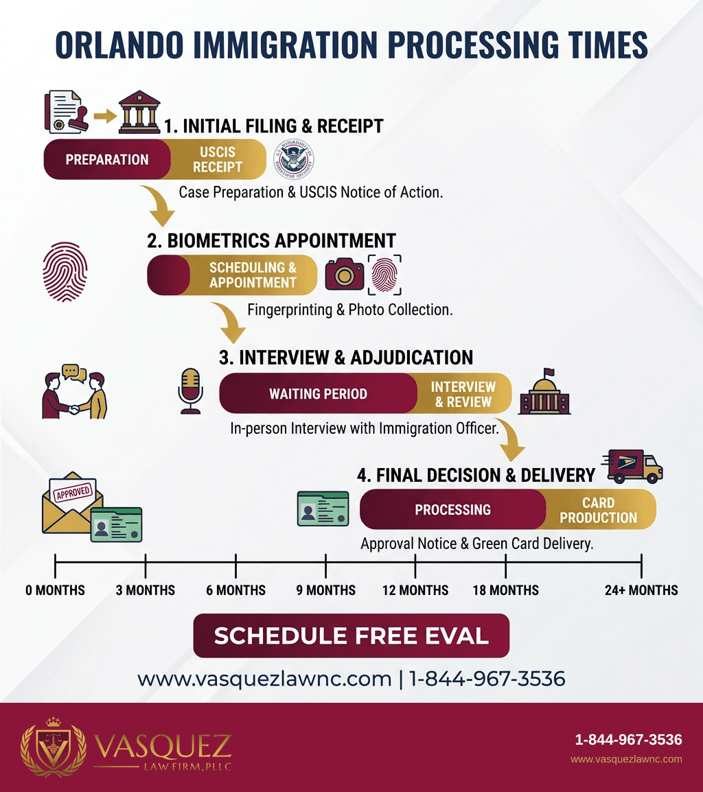 Visual Guide 2 for How Immigration Processing Works in Orlando in 2026