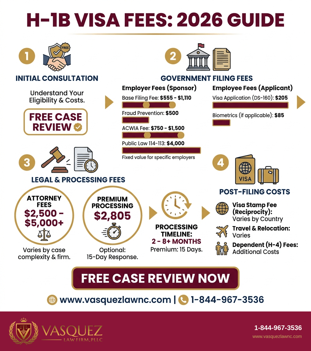 Visual Guide 1 for How H-1B Visa Works in Raleigh: What to Know in 2026