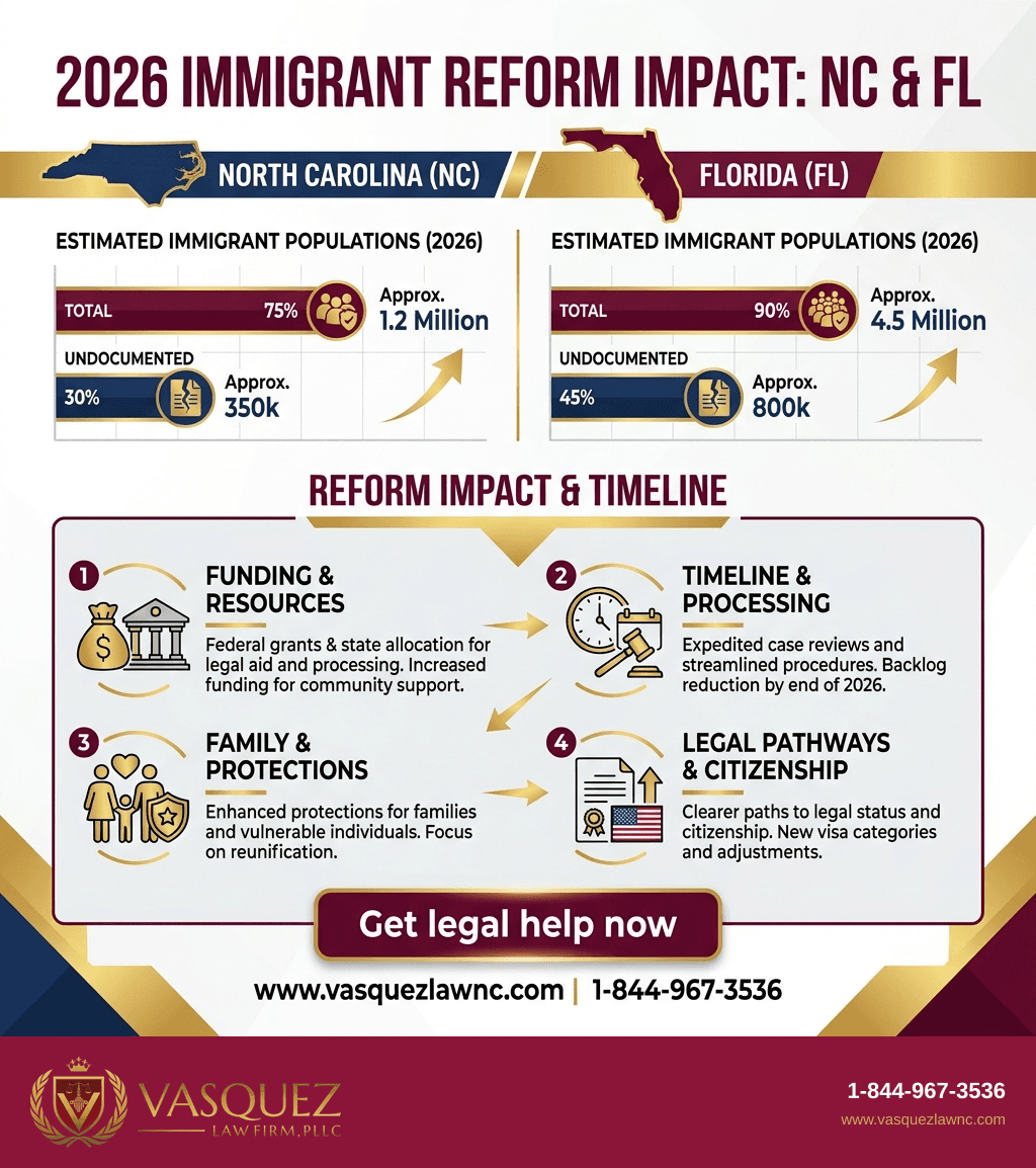 Visual Guide 2 for How Immigration Reform Is Changing in 2026 Across NC and FL