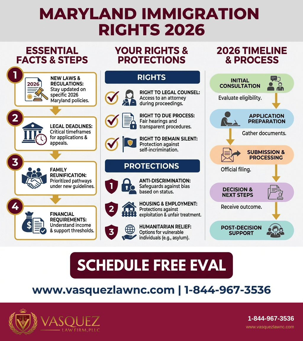 Visual Guide 2 for Maryland Immigration Laws Explained for Raleigh Residents 2026