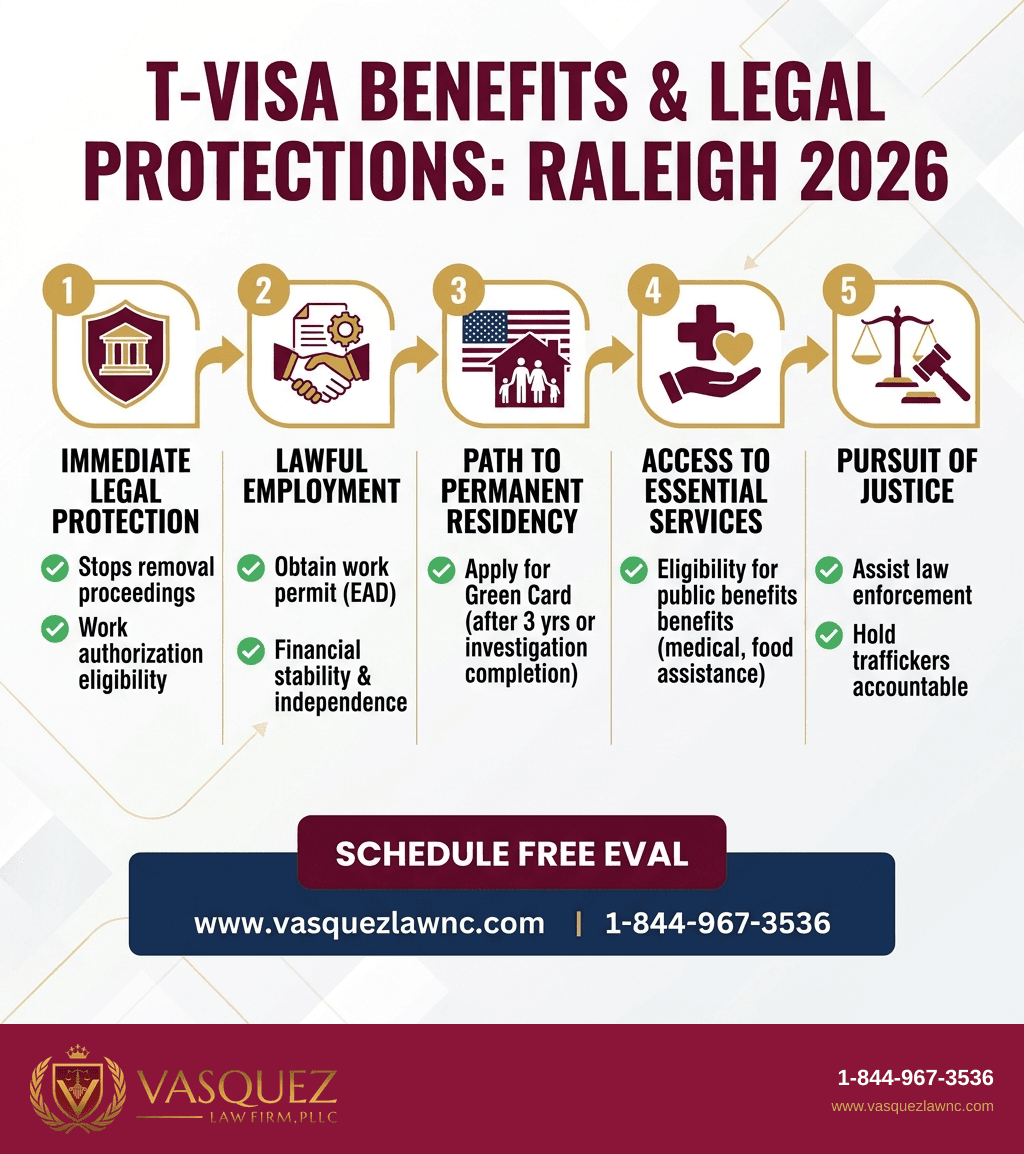 Visual Guide 2 for What T-visa Holders Need to Know in Raleigh in 2026
