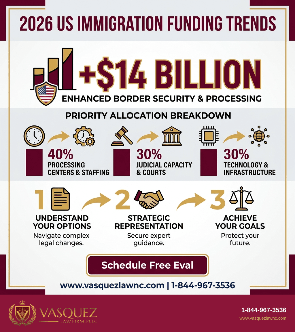 Visual Guide 2 for How US Congress Immigration Funding Works in 2026