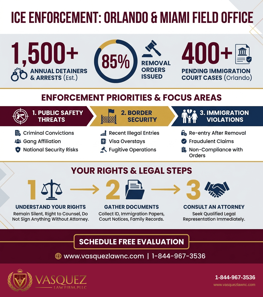Visual Guide 2 for How ICE Enforcement Works in Orlando in 2026