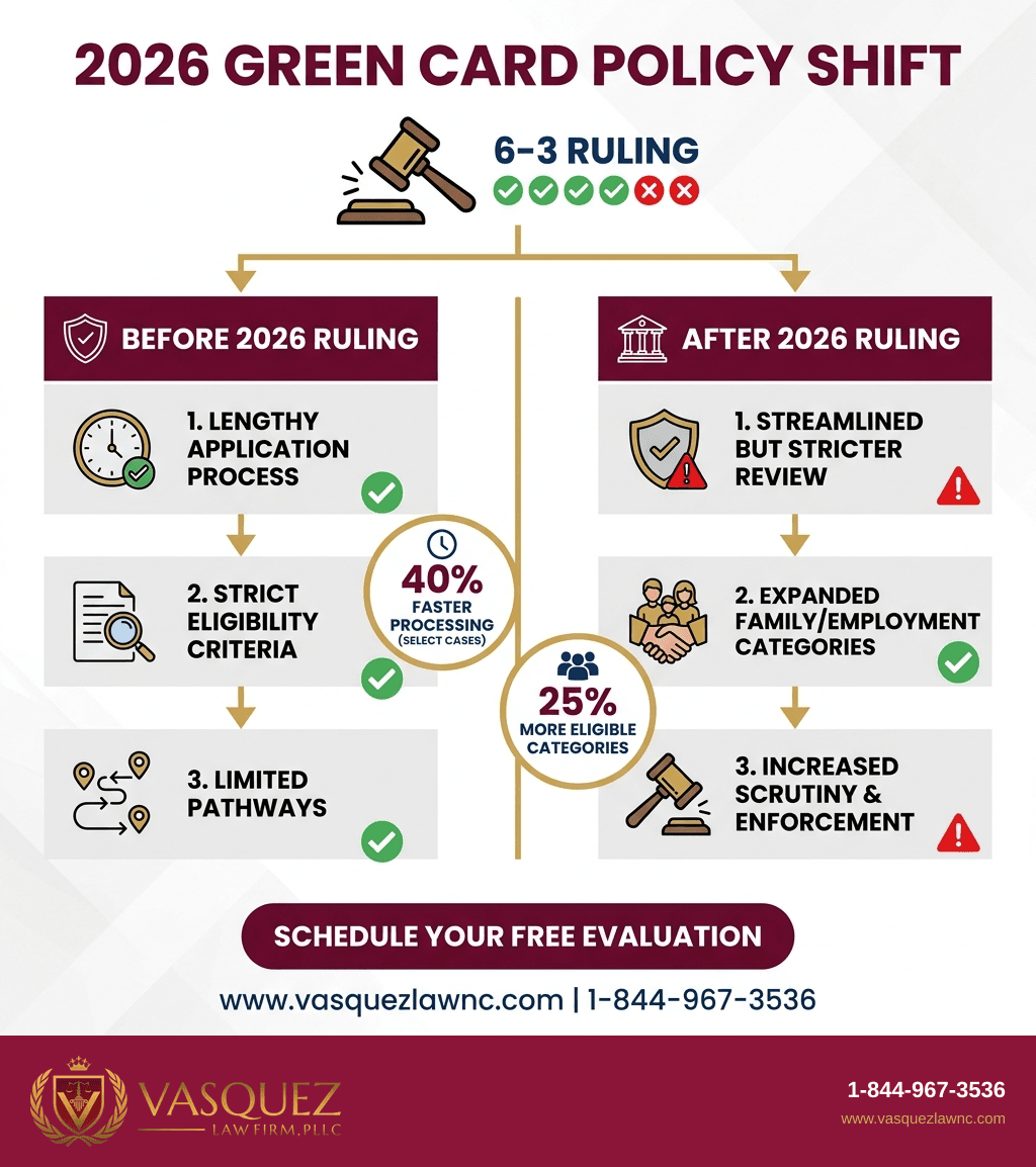 Visual Guide 2 for Supreme Court Green Card Ruling Changes in 2026 Explained