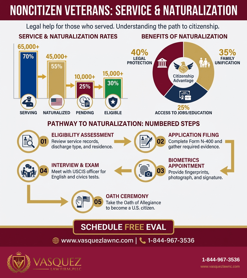 Visual Guide 2 for What Happens to Noncitizen Veterans in 2026 Immigration Policy