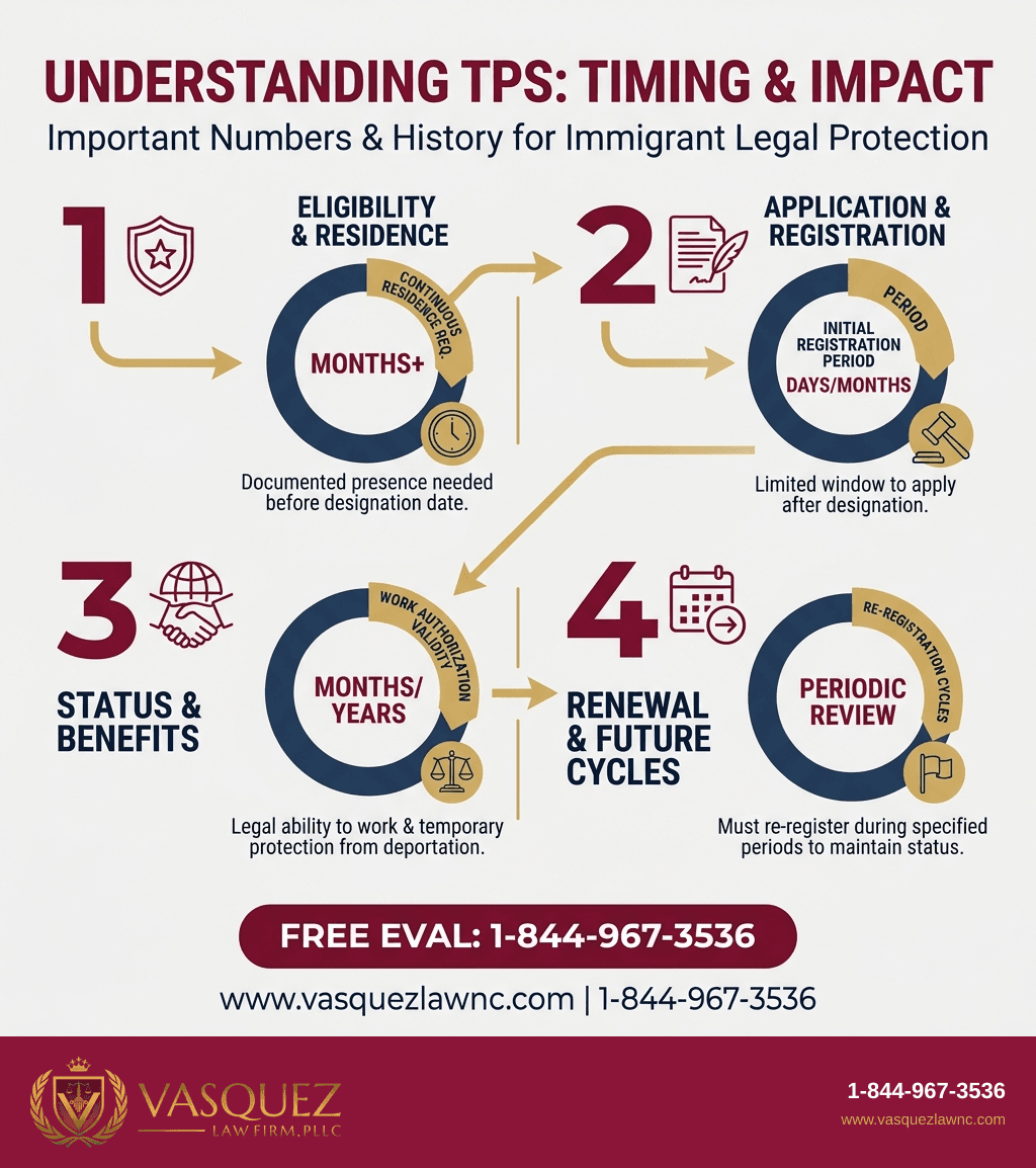 Visual Guide 2 for How TPS Works: What Immigrants Should Know in 2026
