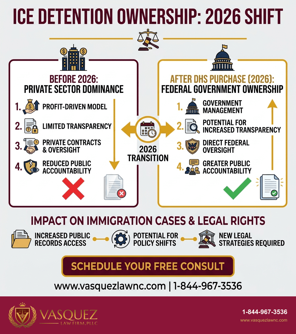Infografía 2 para DHS Compra Centros de Detención ICE en California: Actualización 2026
