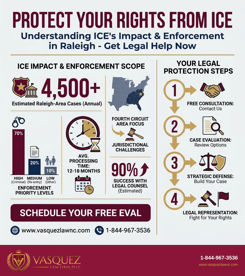 Visual Guide 2 for How ICE Enforcement Works and Your Rights in Raleigh 2026