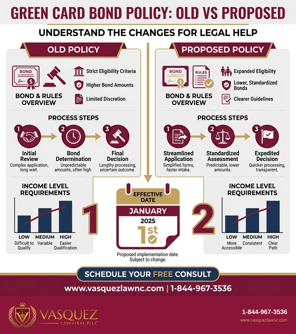 Visual Guide 2 for Green Card Applicant Bond Explained: What You Need in 2026