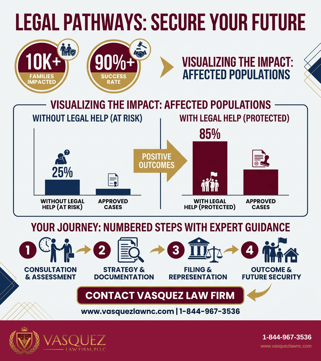 Línea de Tiempo del Proceso para ¿Cómo afecta la suspensión judicial de USCIS las políticas de TPS y asilo en 2026?