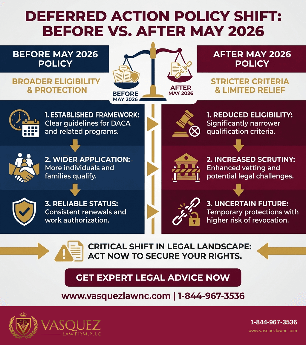 Process Timeline for How USCIS May 2026 Policy Updates Deferred Action Use?