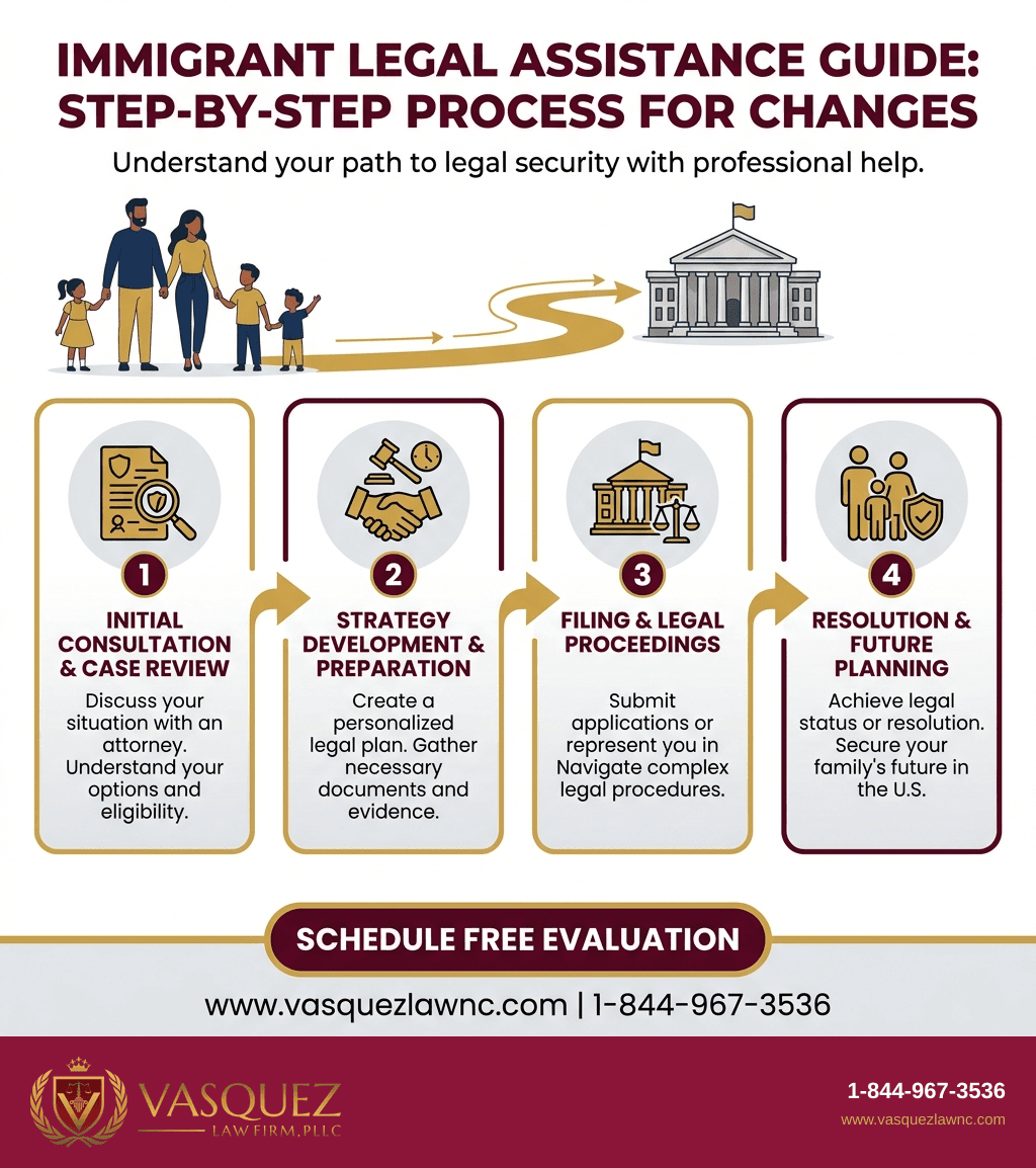 Visual Guide 2 for Immigration Updates 2026: What’s Happening Right Now in Raleigh