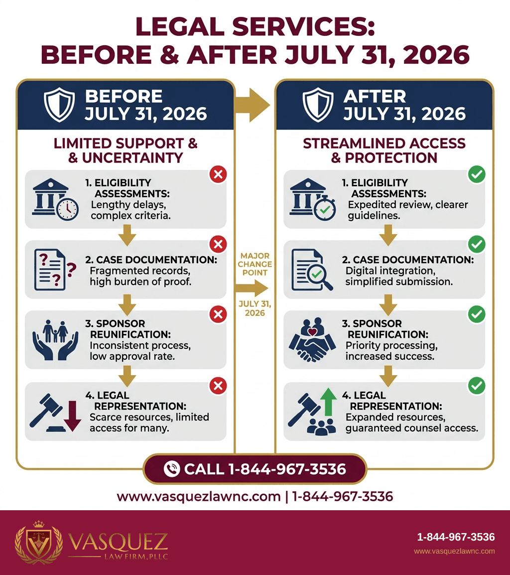 Visual Guide 2 for Unaccompanied Immigrant Children: How the Process Works in 2026