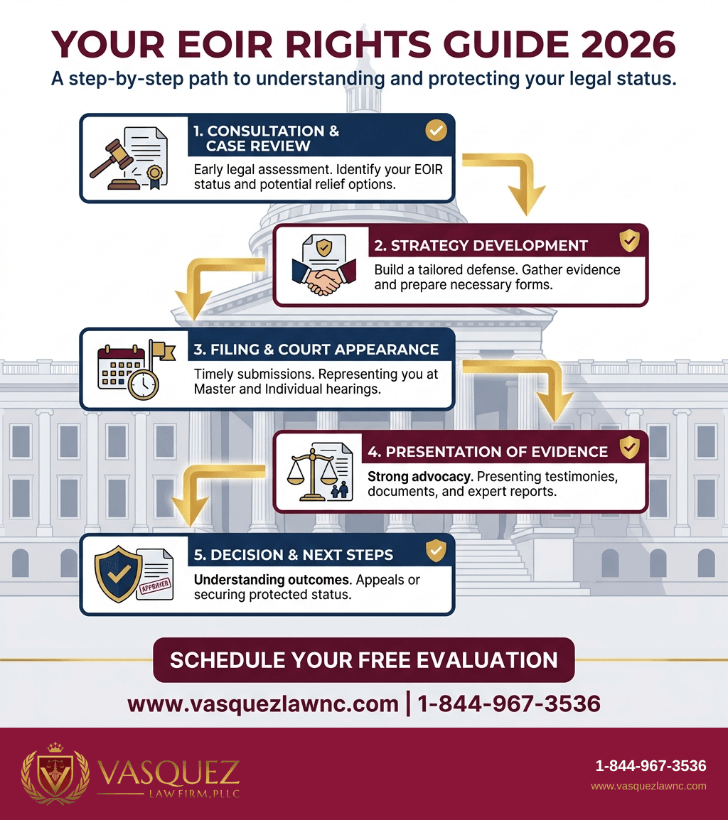Visual Guide 2 for What Is EOIR and How Does It Affect Immigration Cases in 2026