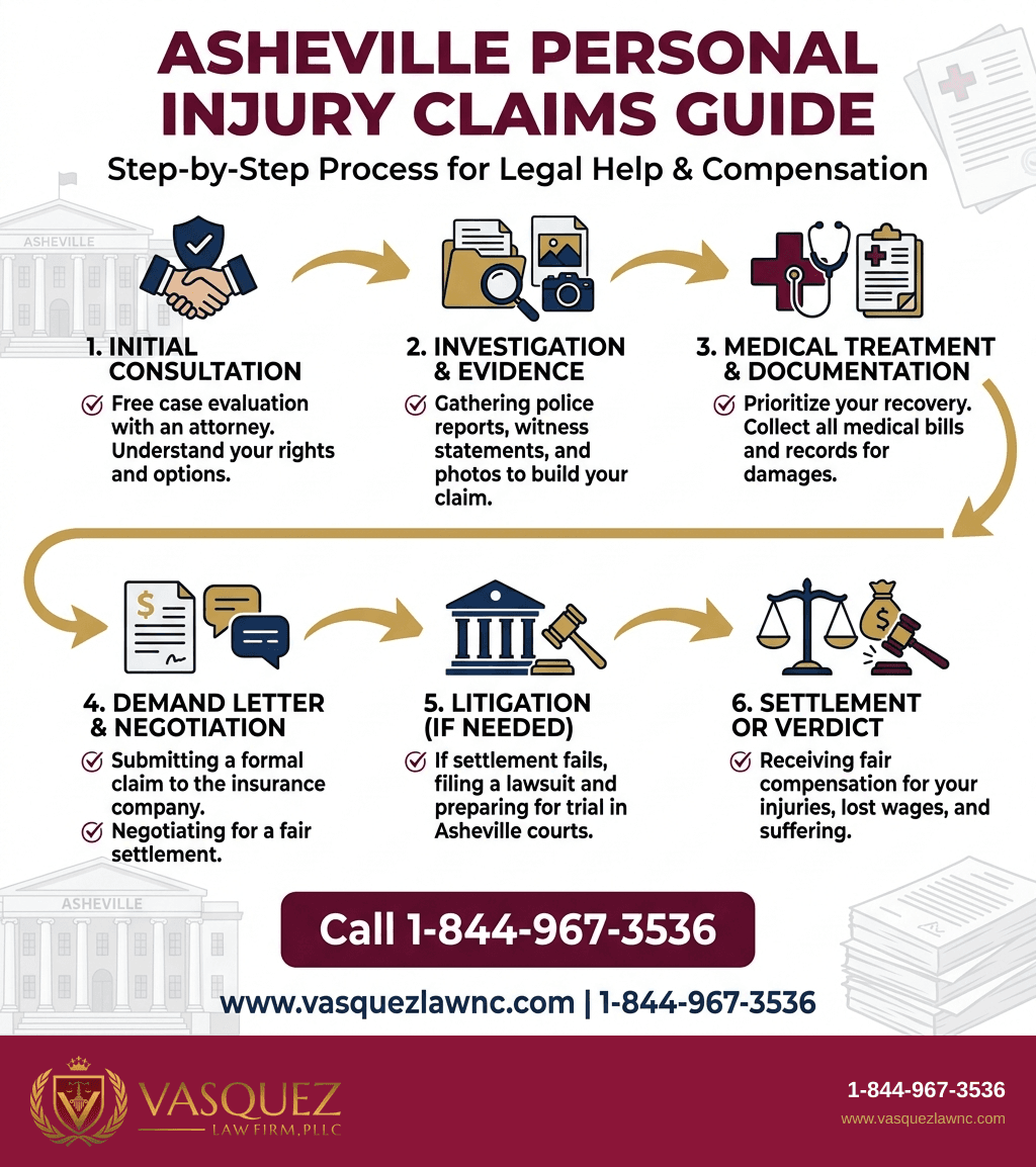 Visual Guide 1 for Asheville Personal Injury Cases: What You Should Know in 2026