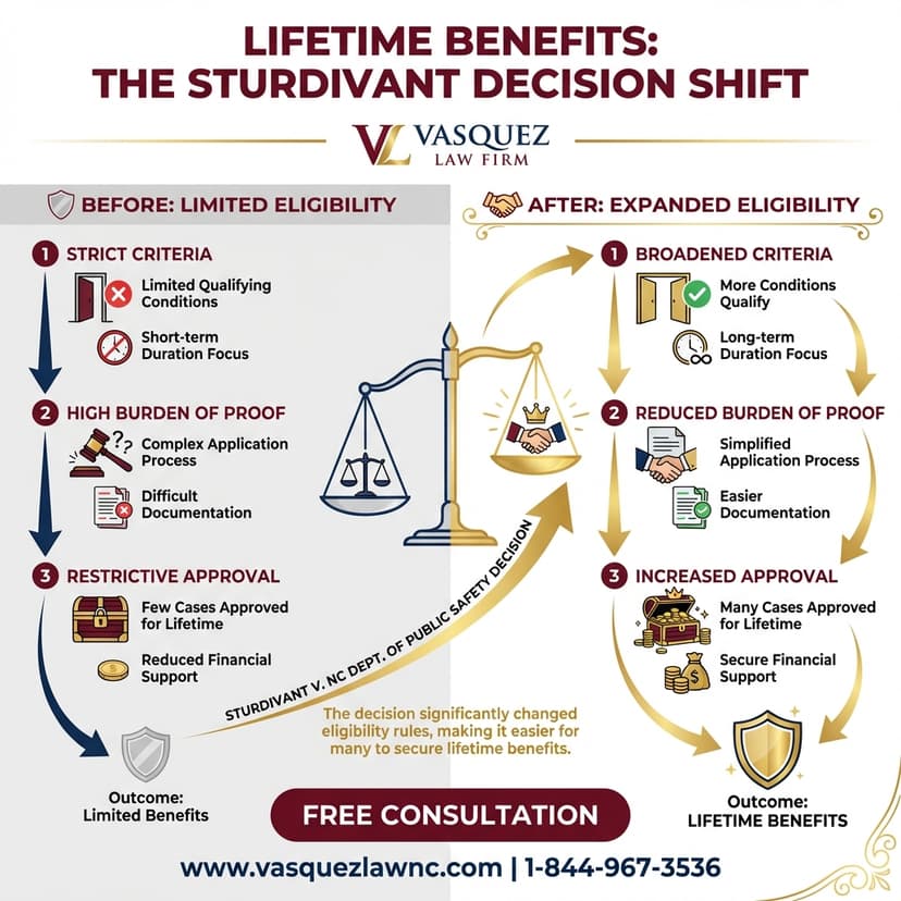 Process Timeline for What You Need to Know About Permanent Disability in NC in 2026