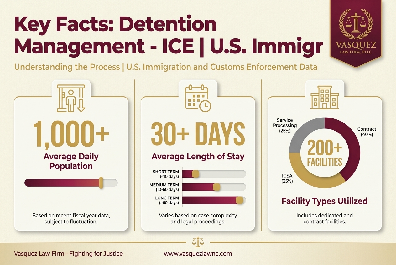 Key Statistics and Data for Understanding Detention Management by ICE: Implications for Child Custody in NC
