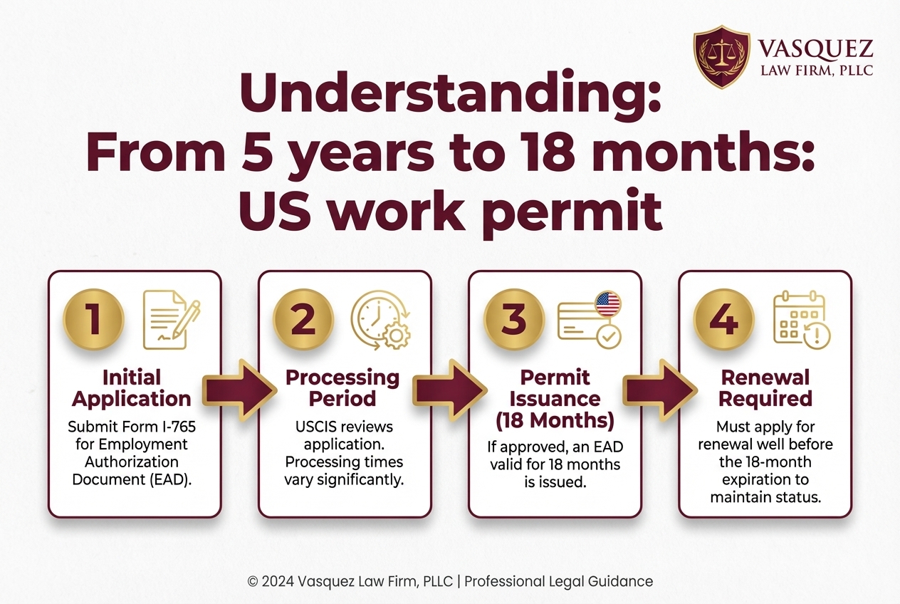 Process Timeline for US Work Permit Rollback: What It Means for Immigrants in NC
