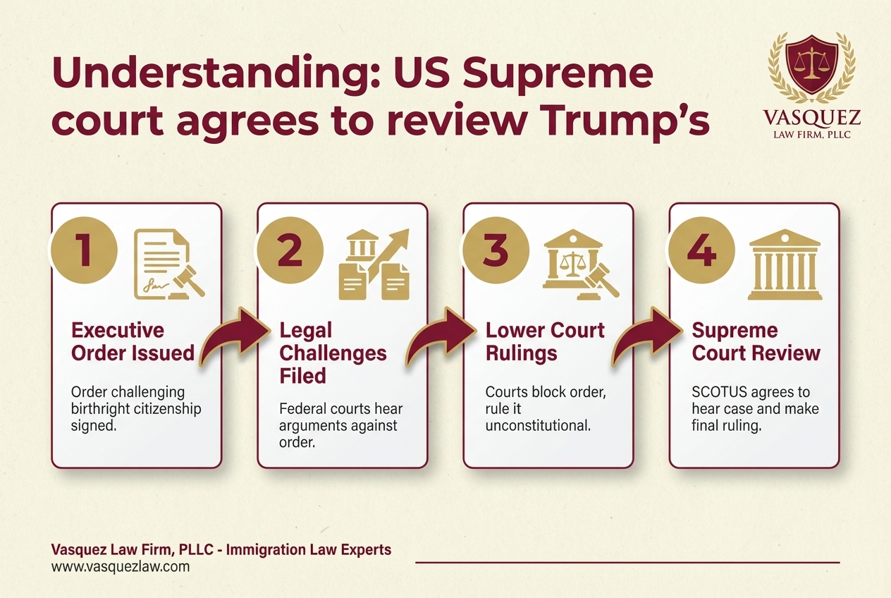 Process Timeline for US Supreme Court Reviews Trump's Birthright Citizenship Order